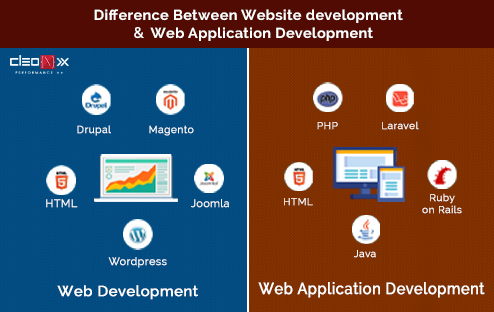 Website vs. Web Application: What's the Difference?